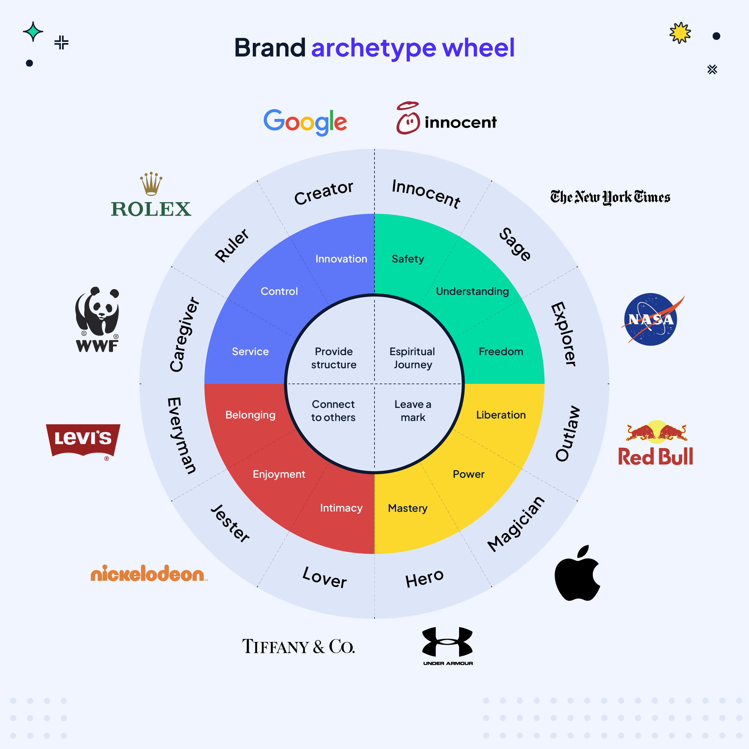 multicolour wheel showing different brand archetypes